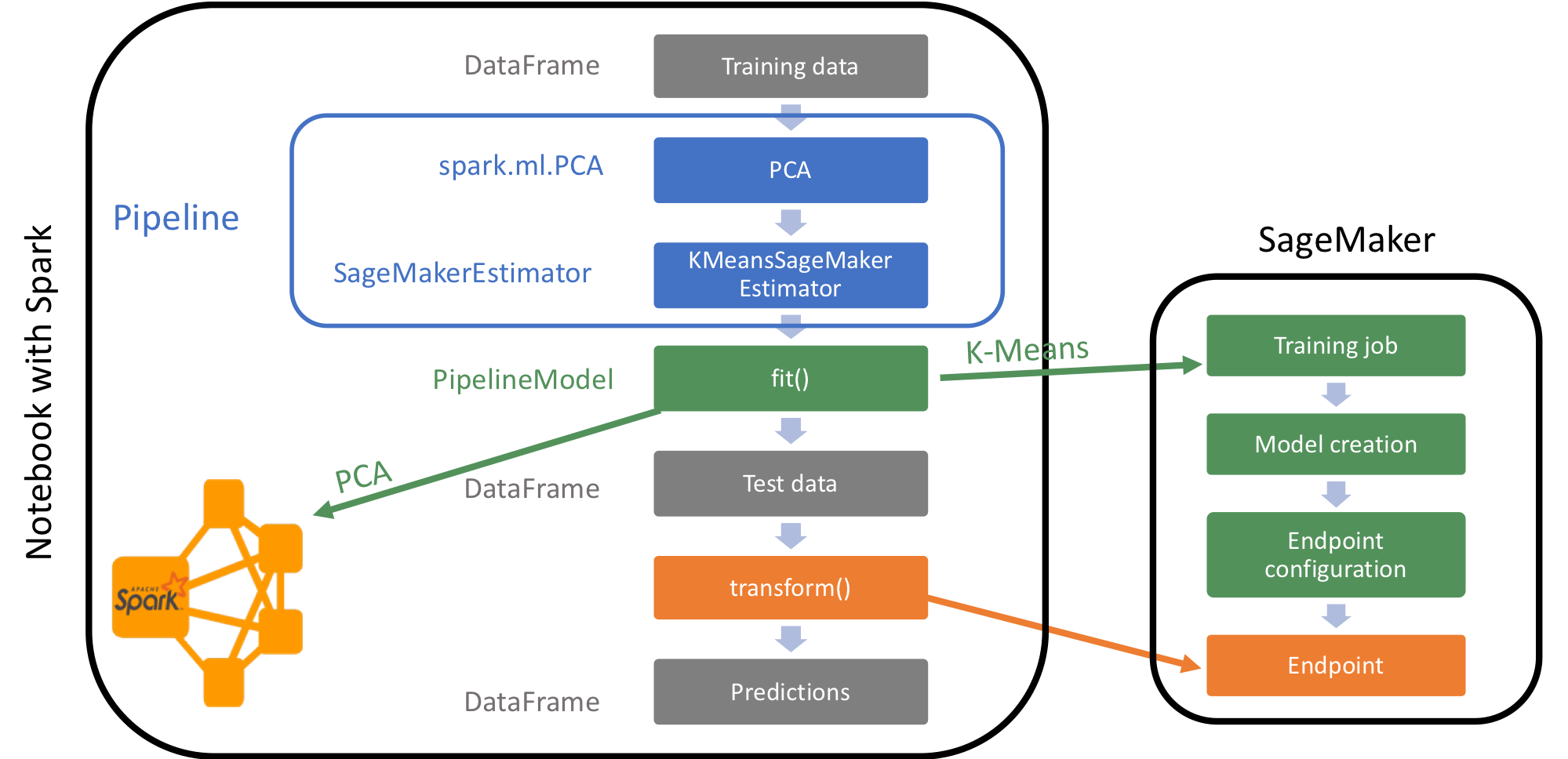 PCA on Spark and KMeans on SageMaker